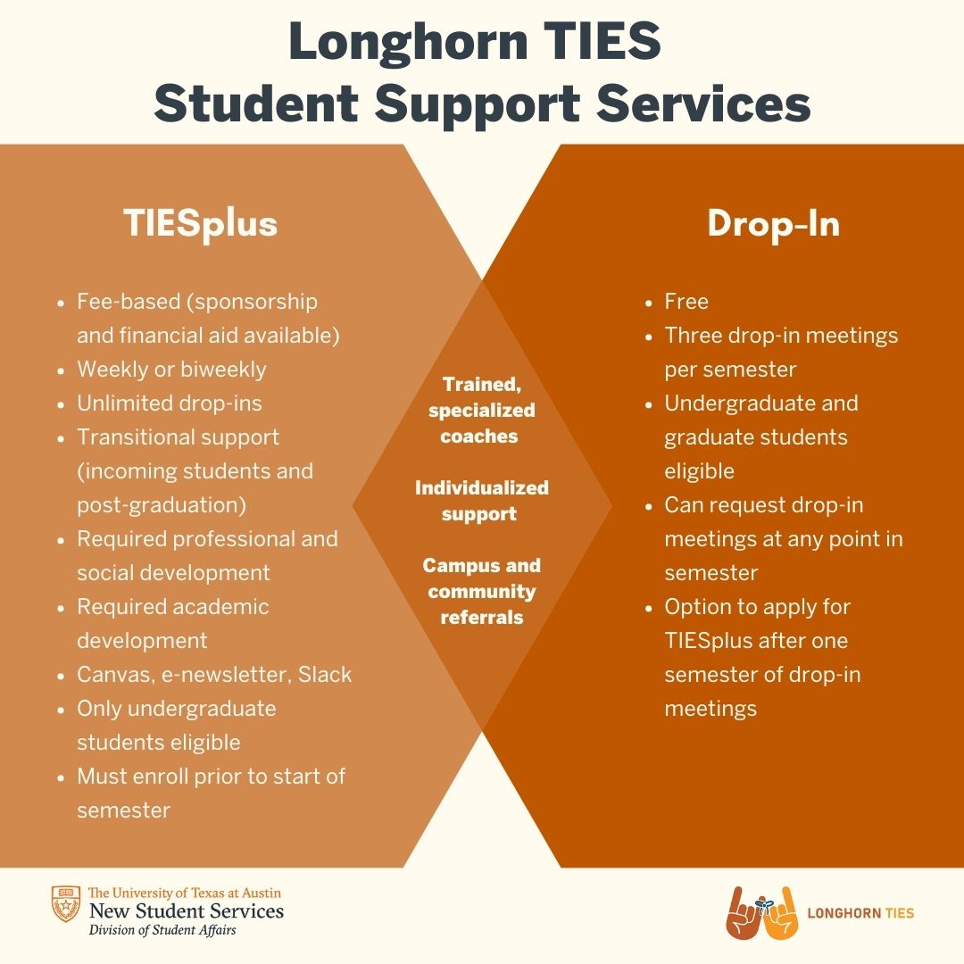 Longhorn TIES Service Model with a description of TIESplus and Drop-In.