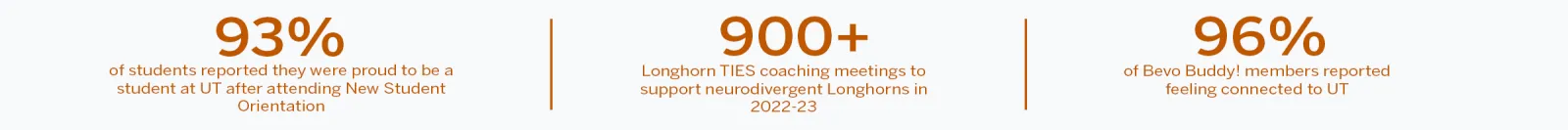 NSS Highlights: 93% reported they are proud to be a student at UT after attending New Student Orientation; 900+ Longhorn TIES coaching meetings to support neurodivergent Longhorns; 96% of Bevo Buddy members reported feeling connected to UT