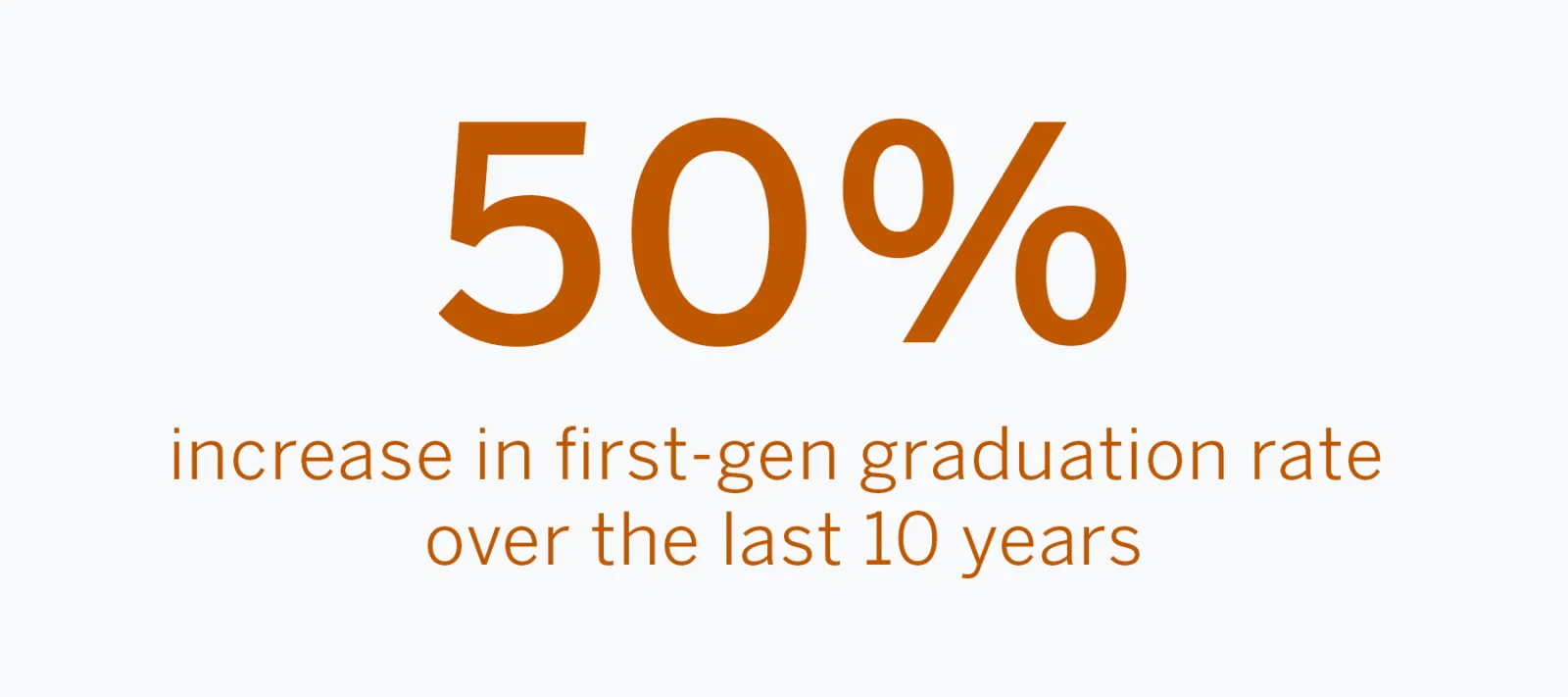 50% increase in first-gen graduation rate over the last 10 years